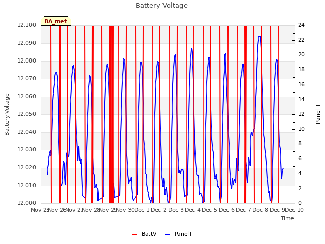 plot of Battery Voltage