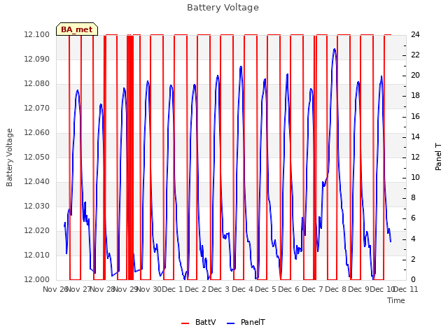 plot of Battery Voltage