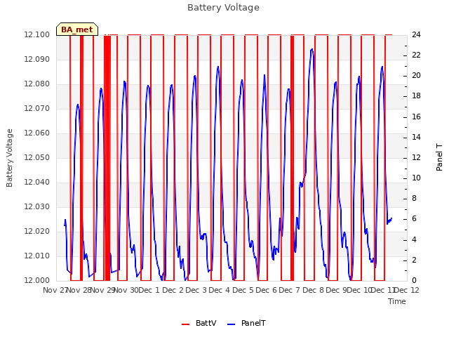 plot of Battery Voltage