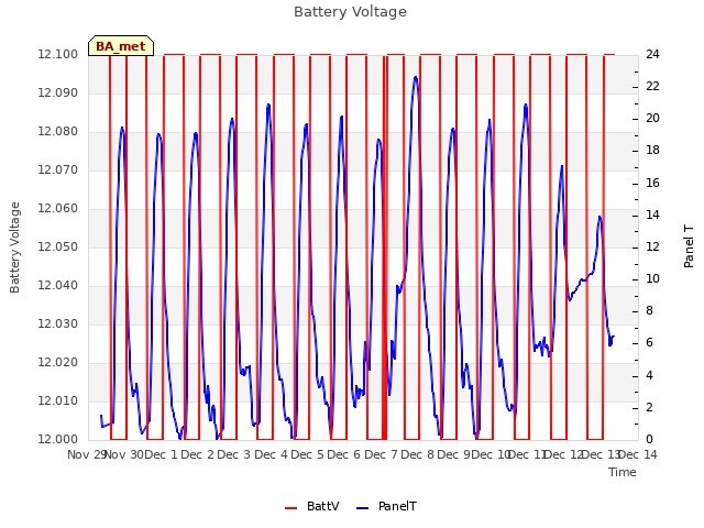 plot of Battery Voltage