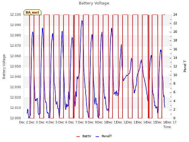 plot of Battery Voltage