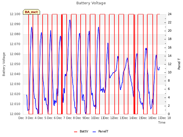 plot of Battery Voltage