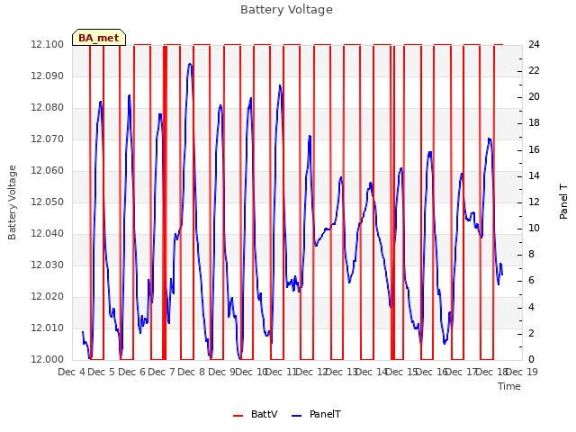 plot of Battery Voltage