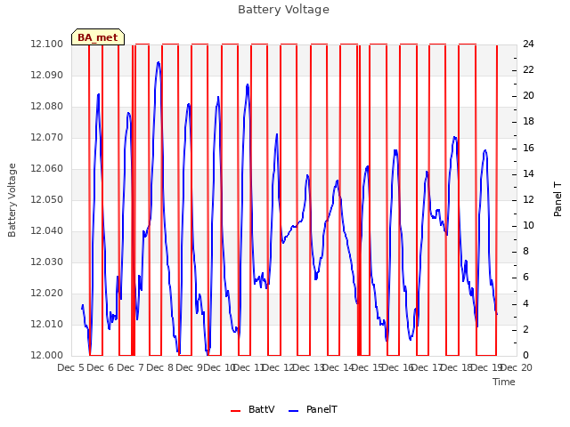 plot of Battery Voltage