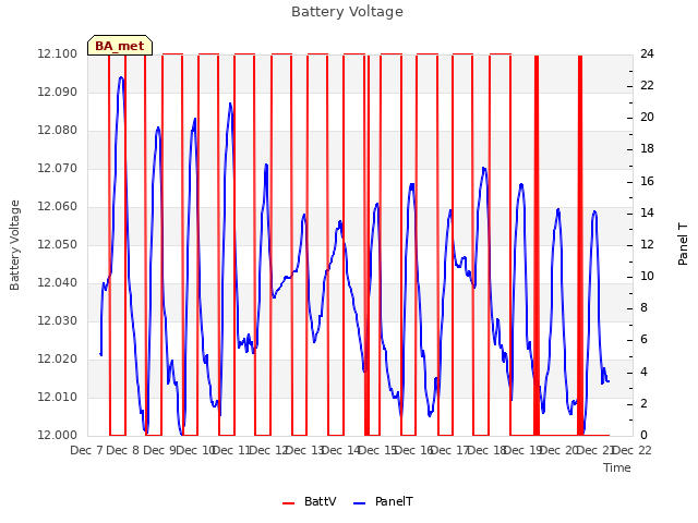 plot of Battery Voltage