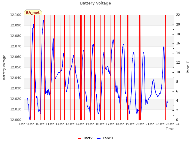 plot of Battery Voltage