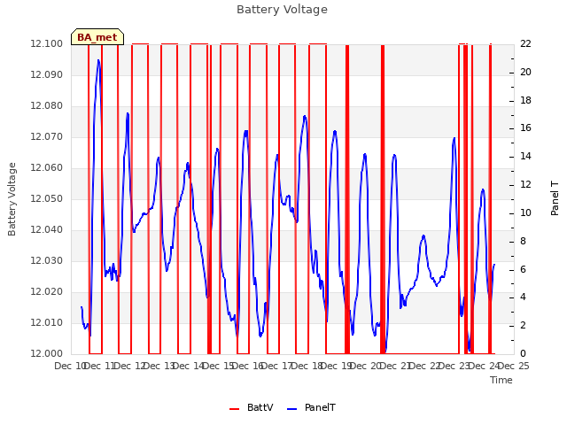 plot of Battery Voltage