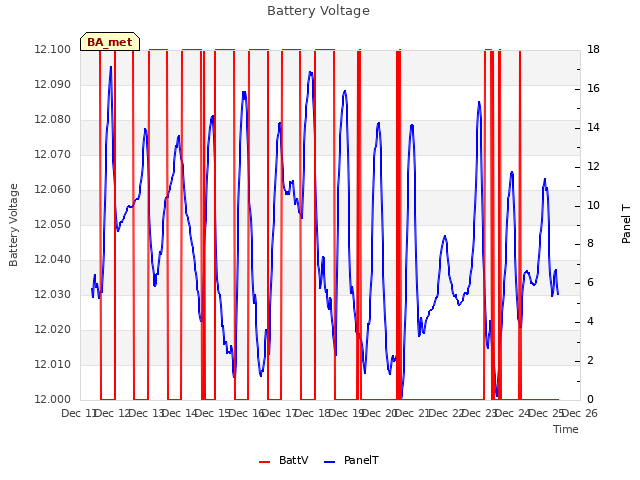 plot of Battery Voltage