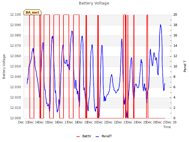 plot of Battery Voltage