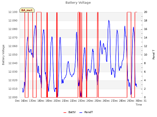 plot of Battery Voltage