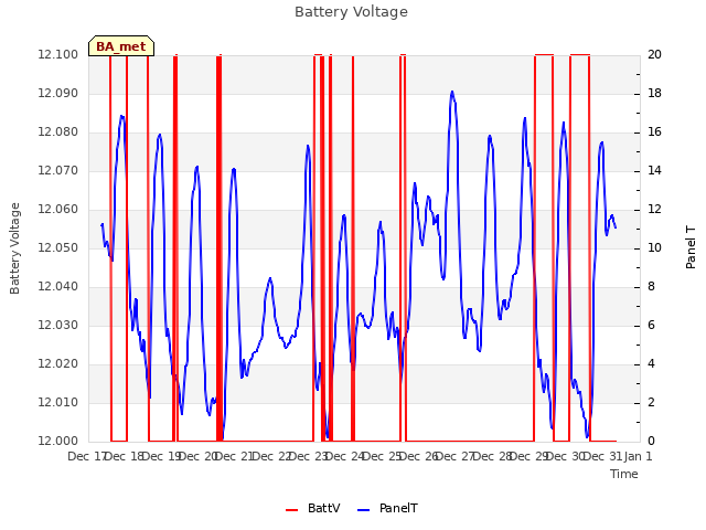 plot of Battery Voltage