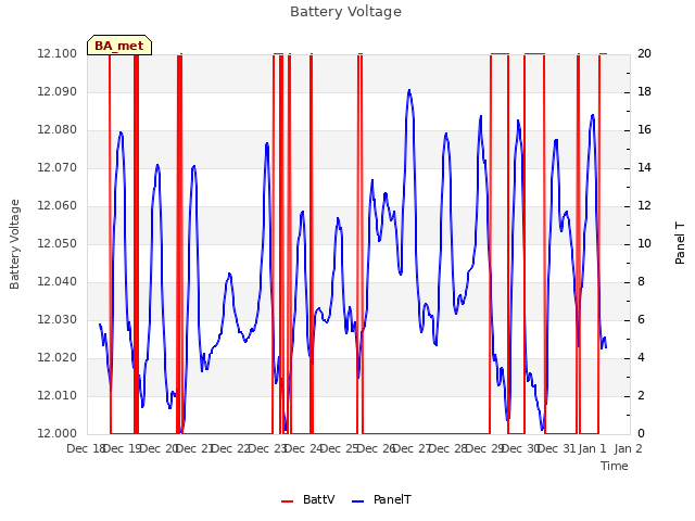 plot of Battery Voltage