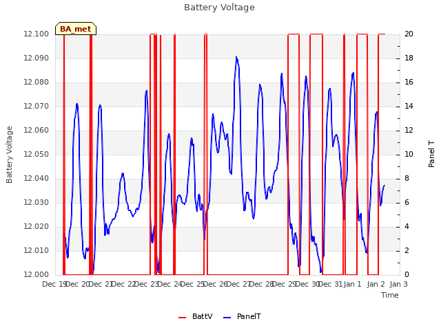 plot of Battery Voltage