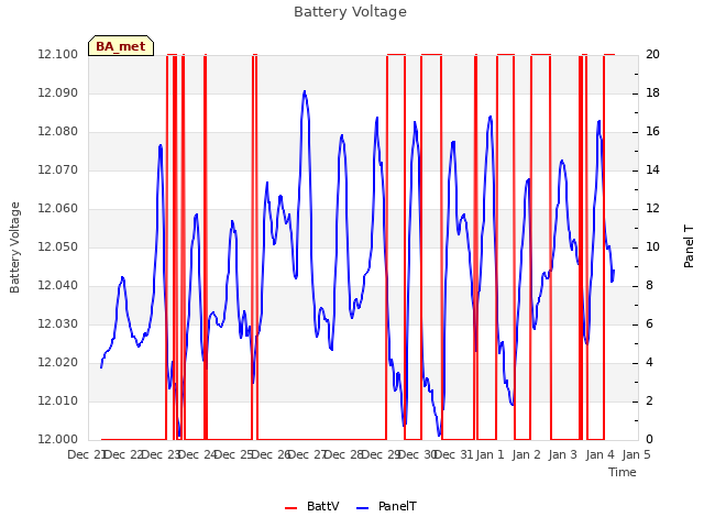 plot of Battery Voltage