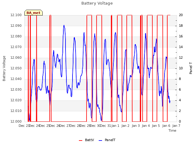 plot of Battery Voltage