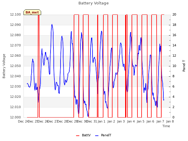 plot of Battery Voltage