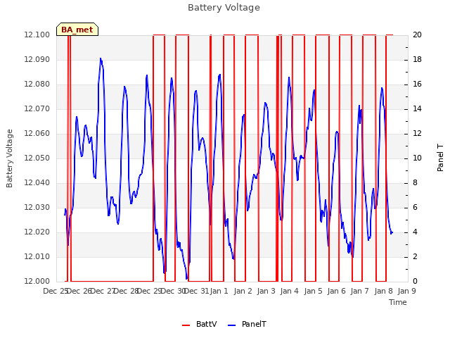 plot of Battery Voltage