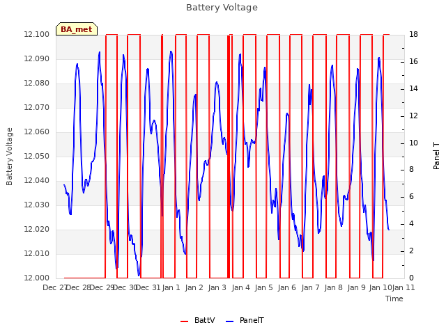 plot of Battery Voltage
