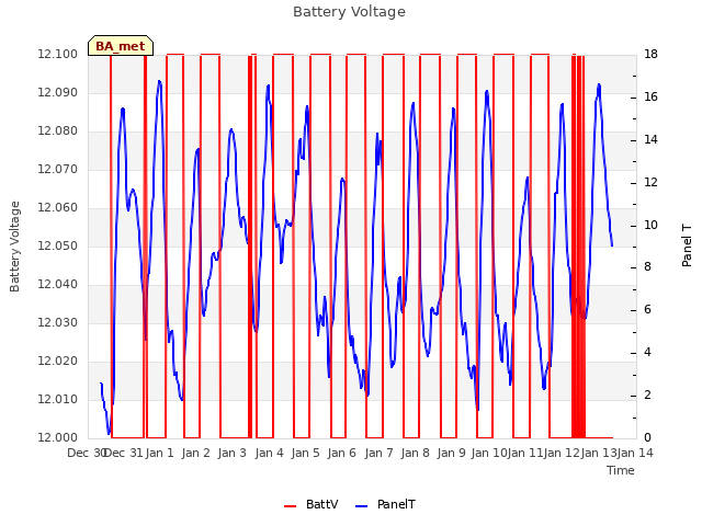 plot of Battery Voltage