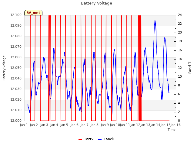 plot of Battery Voltage