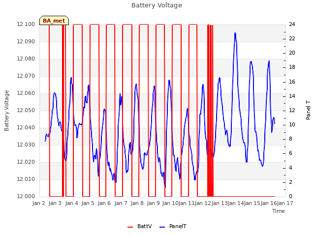 plot of Battery Voltage