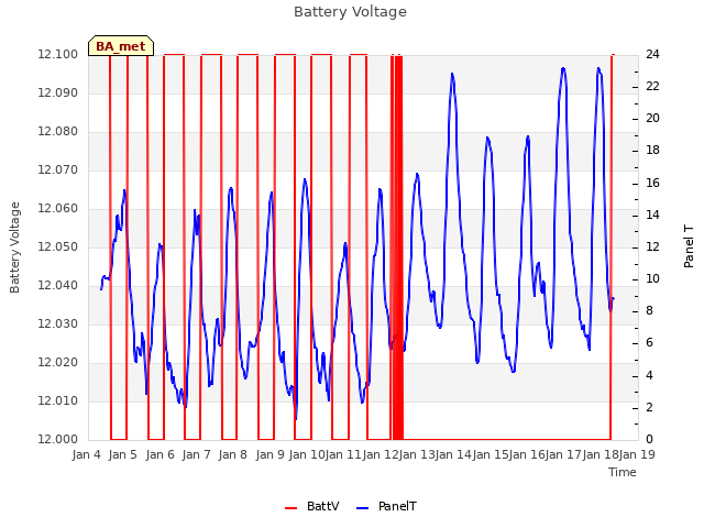 plot of Battery Voltage