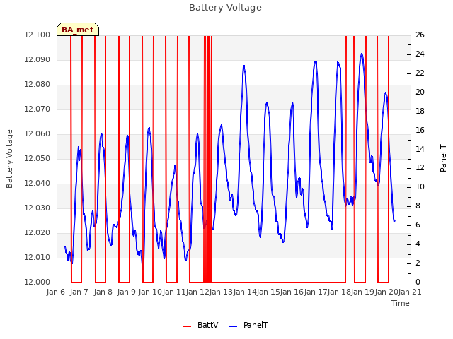 plot of Battery Voltage