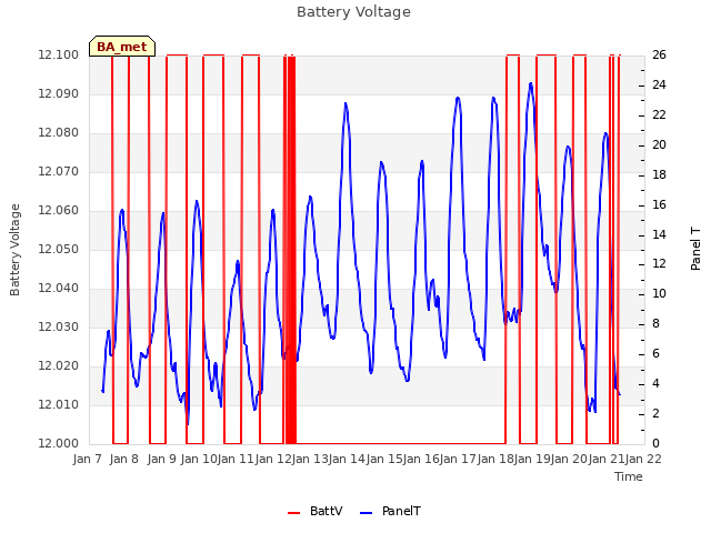 plot of Battery Voltage