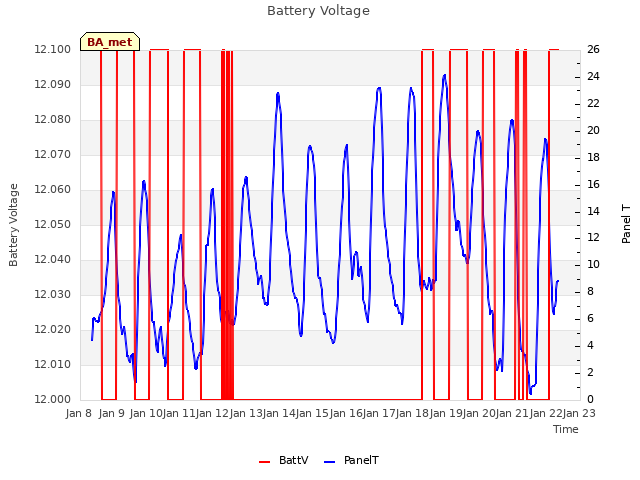 plot of Battery Voltage