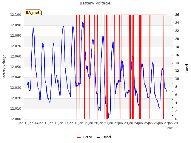 plot of Battery Voltage