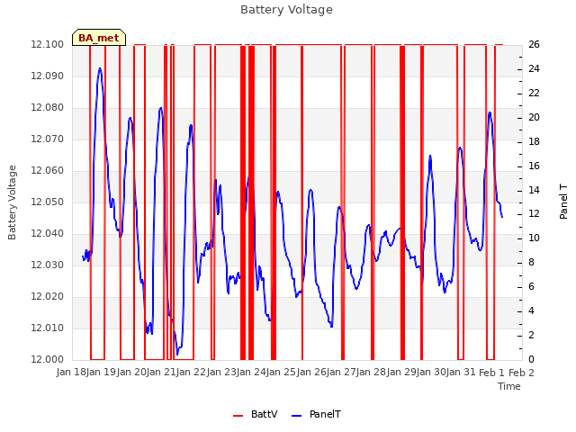 plot of Battery Voltage