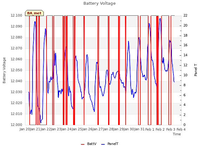 plot of Battery Voltage