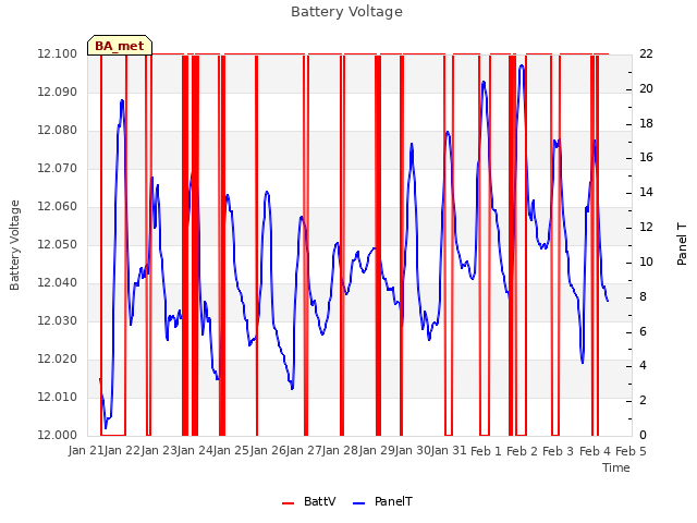 plot of Battery Voltage