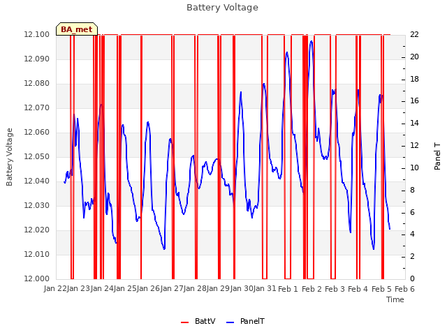 plot of Battery Voltage