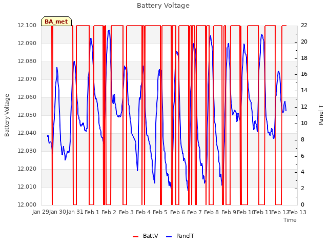 plot of Battery Voltage