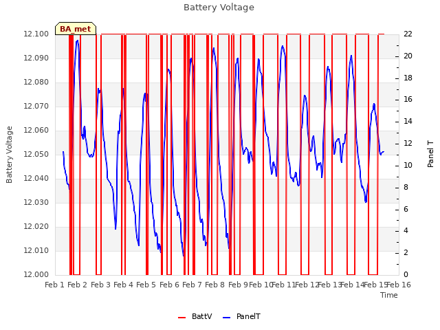 plot of Battery Voltage