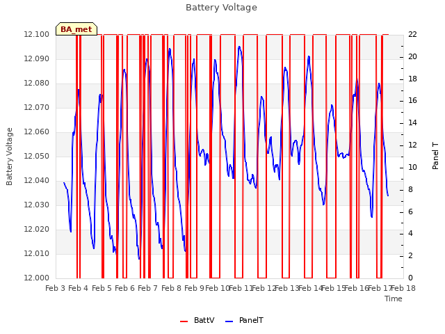 plot of Battery Voltage