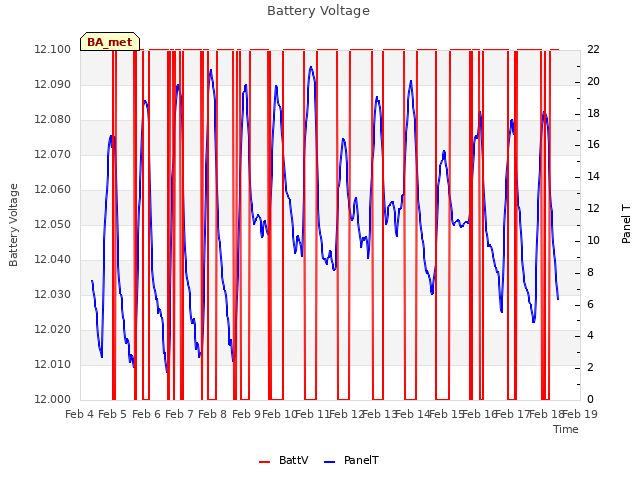 plot of Battery Voltage