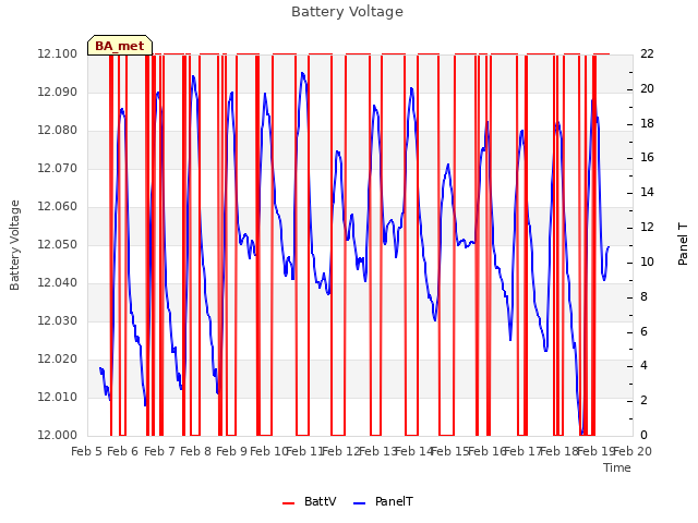 plot of Battery Voltage