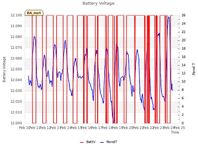 plot of Battery Voltage