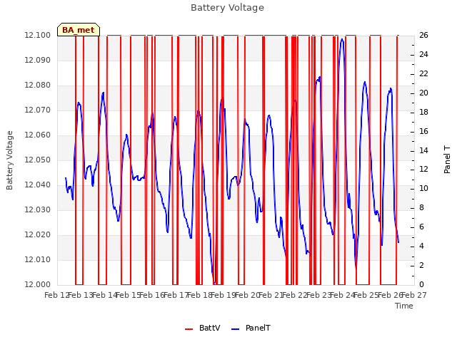 plot of Battery Voltage
