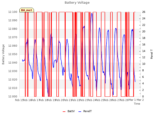 plot of Battery Voltage