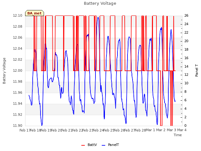 plot of Battery Voltage