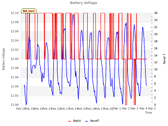 plot of Battery Voltage