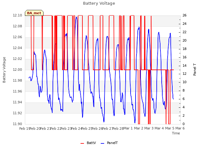 plot of Battery Voltage