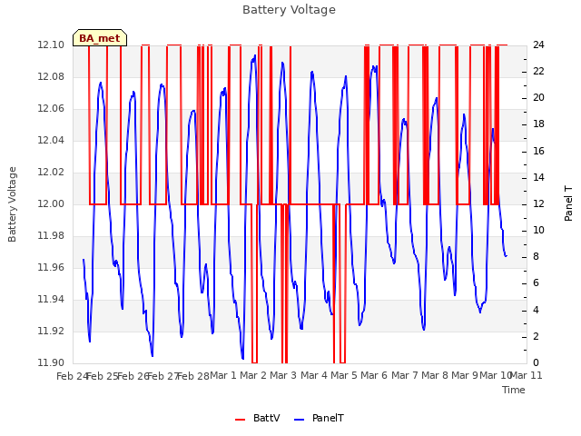 plot of Battery Voltage