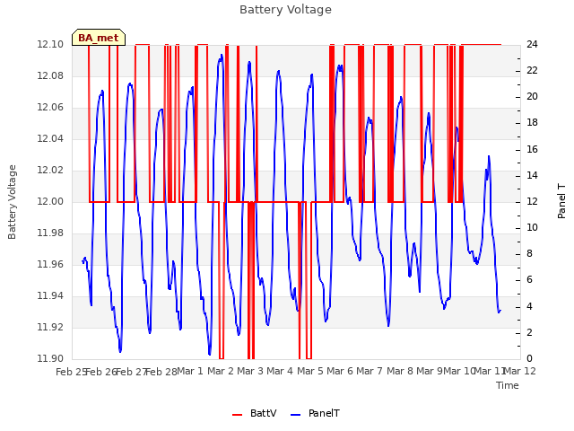 plot of Battery Voltage