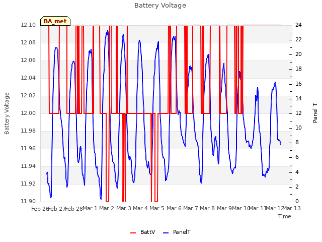 plot of Battery Voltage