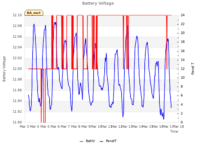 plot of Battery Voltage