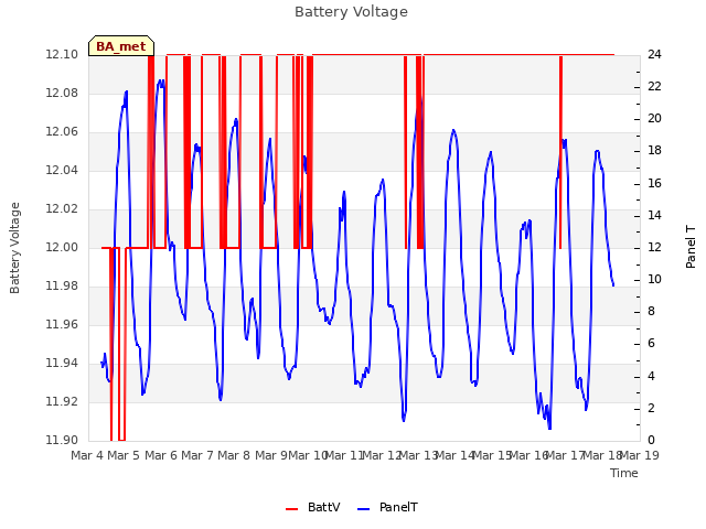 plot of Battery Voltage